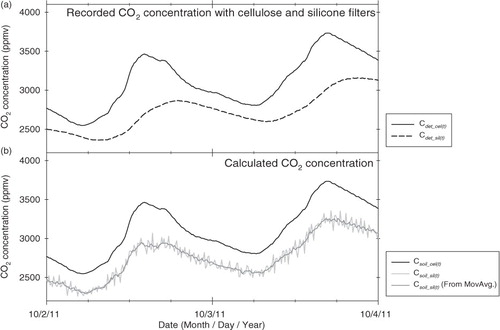 Fig. 5 Observed diurnal variations of CO2 concentration in the field experiment. (a) C det_cel(t) (solid line) and C det_sil(t) (dashed line); (b) C soil_cel(t) (black line), C soil_sil(t) (grey line) and C soil_sil(t) calculated from six-data (60 min) moving averages of C det_sil(t) (dark grey line). These variations are calculated with Q sil=11.5×10−10 mol m m−2 s−1 kPa−1. Black solid lines do not show the moving average of the grey solid line.