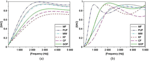 Figure 6. Comparison of SAC curves for the different sound absorbers by using (a) Garai and Pompoli model, and (b) Johnson-Champoux-Allard model.