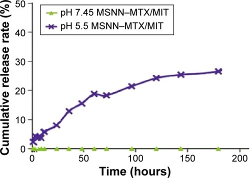 Figure 7 MSNN−MTX/MIT releases MIT in a time- and pH-dependent manner.