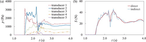 Figure 5. Example of a pressure and impact force evolution in time. Clear water: F=7.61, Test W1-53; (a) pressures evolution in time at the five pressure transducers located at different heights along the wall, (b) evolution in time of the impact force, as measured directly by the load cell and indirectly by integrating the pressure transducer measurements