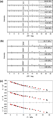 Figure 5. High-pressure XRD patterns of increasing (a) and decreasing (b) pressure were recorded at PF, Tsukuba using DAC. Dependences of volume, and a- and c-axes on pressure are shown in panel (c).