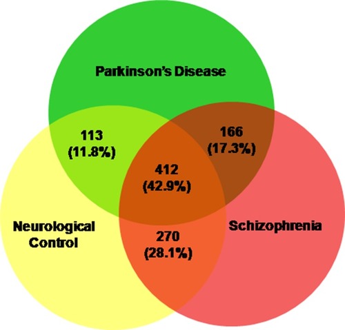 Figure 1 Proteins identified in the CSF of Parkinson’s disease, neurological controls and schizophrenia patients. The total numbers and their respective percentages are shown.