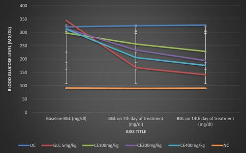 Figure 2 Effect of repeated daily doses of Hagenia abyssinica on blood glucose level of diabetic mice.