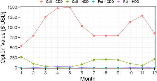 Figure 4. HDD and CDD option pricing with strike price (K) of 5 ° F for Bogotá, Colombia (θ = 0).