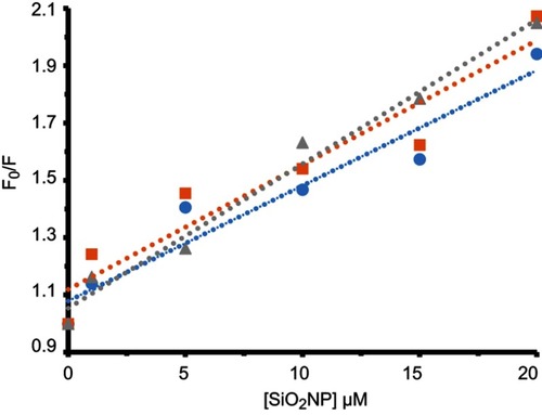 Figure 2 Stern–Volmer plots of CAT in the presence of different concentrations of SiO2 NPs at 298 (blue), 310 (orange) and 315 K (grey).