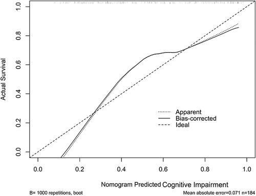 Figure 8 Calibration curve showing stability of the predictive model of cognitive impairment three months after acute intracerebral hemorrhage. The prediction model remained stable for the prediction of cognitive impairment three months after acute intracerebral the calibration curve.