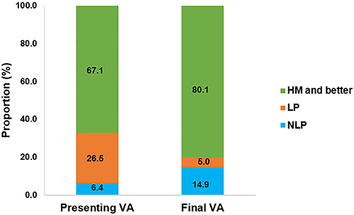 Figure 2 Distribution of presenting and final vision of eyes with open globe injury. The final vision of NLP includes eyes having no light perception and eyes that were removed.