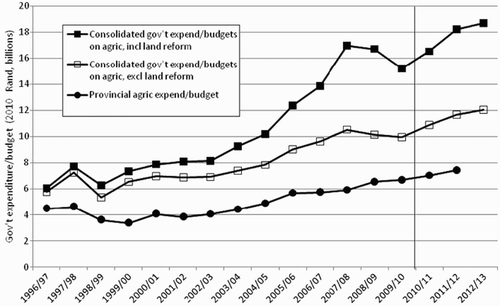 Figure 1: Agricultural sector expenditure/budget in constant 2010 rand, 1996/97–2012/13