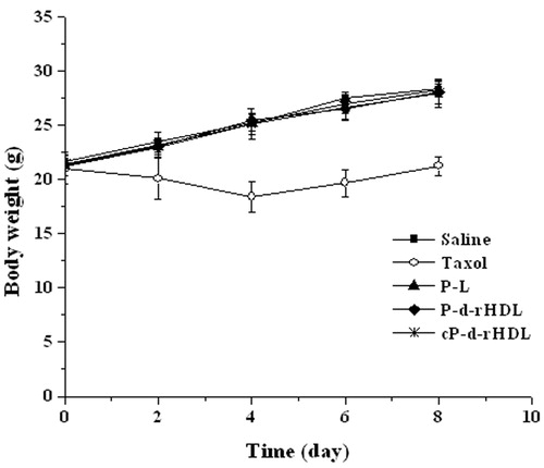 Figure 7. The body weight of mice after treatments with different formulations (n = 6).