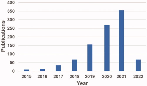 Figure 1. The number of publications on PROTACs in PubMed (accessed on 21 February 2022).