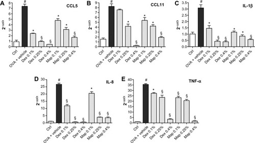 Figure 8 Map and Dex eye drops, administered 2 hours after antigen challenge, reduce conjunctival CCL5 (A), CCL11 (B), IL-1β (C), IL-8 (D), and TNF-α (E) mRNA levels in guinea pigs sacrificed 24 hours after OVA challenge.