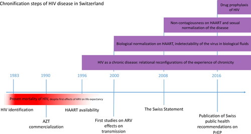 Figure 1. Chronification steps of HIV in Switzerland, under the effects of ARVs, showing the piling experiences of chronicity lived by the concerned people.