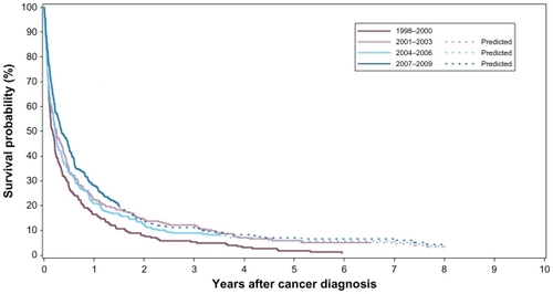 Figure 2 Survival curves for patients with primary liver cancer according to year of diagnosis, central and northern Denmark 1998–2009.