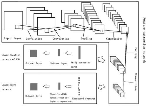 Figure 2. Illustration of construction of deep learning networks. CNN consisted of feature extraction network and classification network. Four convolutional layers and 2 max pooling layers were contained in feature extraction network. In classification network, softmax function was employed for the final fully connected layer. The model of CNN combined with classifiers consisted of feature extraction network from CNN and classifiers network. Classifiers such as SVM, random forest or logistic regression can be found in classifiers network.