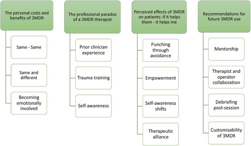 Figure 1. Themes and sub themes of the thematic analysis.