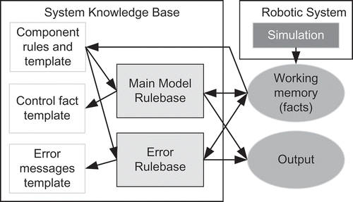 Figure 7. The knowledge rulebase for monitoring of the robotic system.