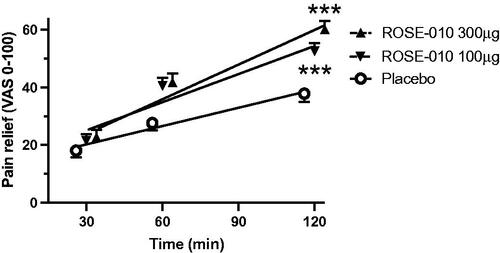 Figure 3. Linear regression of pain relief response at 30, 60 and 120 min after subcutaneous injection of placebo (r = 0.26; n = 125), ROSE-010 100 µg (r = 0.36; n = 134; p) and ROSE-010 300 µg (r = 0.41; n = 128). Values are mean ± SEM. ***p<.001.
