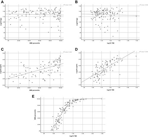 Figure 1 (A) Correlation of BMI Percentile with Age. (B) Correlation of TMI with age. (C) Correlation of BMI percentile with leptin. (D) Correlation of TMI with leptin. (E) Correlation of TMI with BMI percentile.