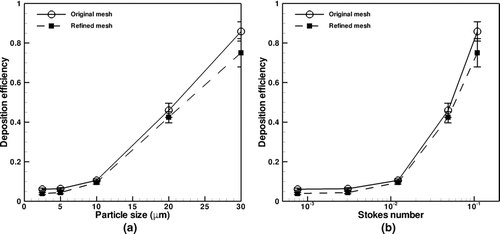 FIG. 7 Oral deposition efficiency vs. (a) particle size and (b) particle Stokes number for original and refined meshes.