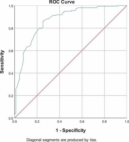 Figure 1. ROC curve for the PCL-5 compared to the CAPS-5 diagnosis of PTSD (AUC = 0.86; CI 0.80 − 0.91)