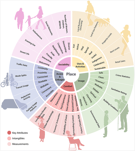 Figure 9. Restructured Place Diagram. Source: Author’s figure + content adapted from (PPS Citation2003b).