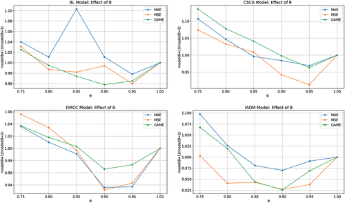 Figure 5. The illusion of the effectiveness of parameter θ under LFF in different models.