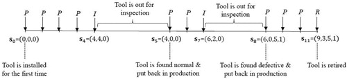 Figure 2. Illustration of state transitions where the tool is retired before it fails.