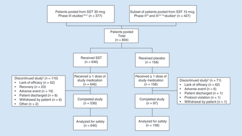 Figure 1. Disposition of patients included in the pooled safety analysis. (A) Patients who received two doses of SST 15 mcg within 20–25 min (30-mcg dose-equivalent). (B) Prior to 24-h assessment.SST: Sufentanil sublingual tablet.