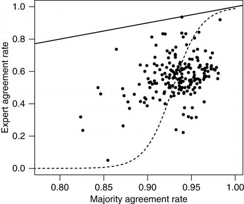 Figure 7. The relationship between the majority-agreement rate and expert-agreement rate of volunteers in the Cropland Capture game. Each point represents a single volunteer who rated at >15 images that were also classified by experts. The solid line is a 1:1 line, showing that all volunteers agreed with the majority classification more often than with experts. The dashed line shows the correlation between the two variables using major-axis regression. The line is not straight because expert agreement rate was logit transformed before regression to avoid predictions beyond the possible range of [0,1].
