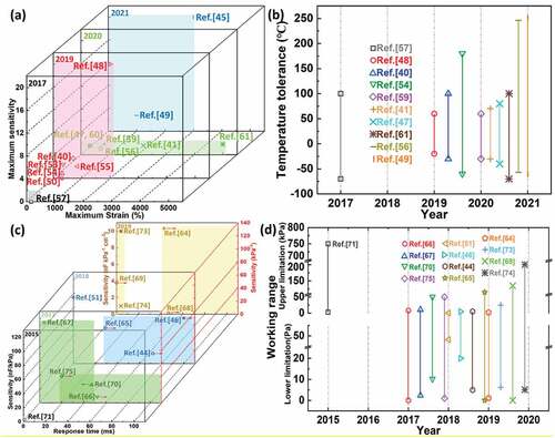 Figure 7. The development progress of (a) maximum strain, sensitivity (sensitivity is not provided in Ref. [Citation50,Citation57]) and (b) temperature tolerance on ionogel based tensile strain sensors; and the development progress of (c) sensitivity, response time (response time is not provided in Ref. [Citation51,Citation69]) and (d) working range on ionogel based pressure sensors in recent years