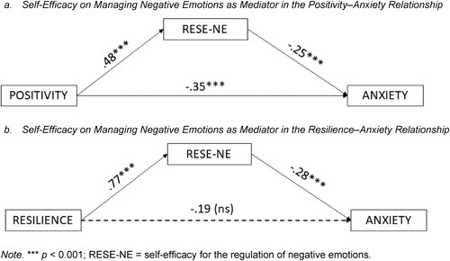 Figure 3. The Mediating Role of Self-Efficacy in Managing Negative Emotions.