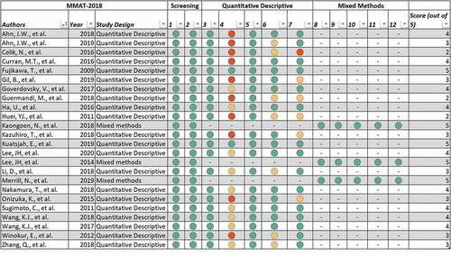 Figure 3. MMAT Bias assessment.