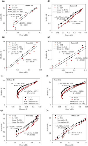 Figure 3. Regression diagrams of transverse slope (St) predicted by the modified Shannon entropy model in comparison with the corresponding observational values for the 10 study datasets: (a) Ikeda (Citation1981); (b) Diplas (Citation1990); (c) Mikhailova et al. (Citation1980) dataset 1; (d) Mikhailova et al. (Citation1980) dataset 2; (e) Hassanzadeh et al. (Citation2014) dataset 1; (f) Hassanzadeh et al. (Citation2014) dataset 2; (g) Khodashenas (Citation2016) dataset 2; and (h) Khodashenas (Citation2016) dataset 4.