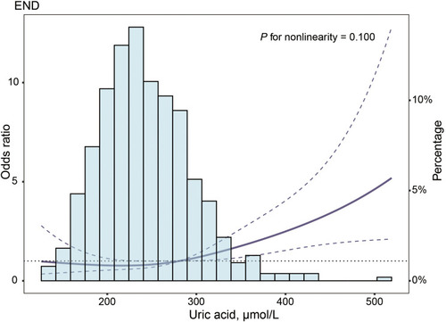 Figure 1 Association of UA with risk of END. Odds ratio and 95% CI were derived from restricted cubic spline regression, with knots placed at 5th, 35th, 65th, and 95th percentiles of UA. Odds ratio was adjusted for the same variables as in model 2 (Table 3). The solid line represented the odds ratio and the dashed lines represented the 95% confidence interval.