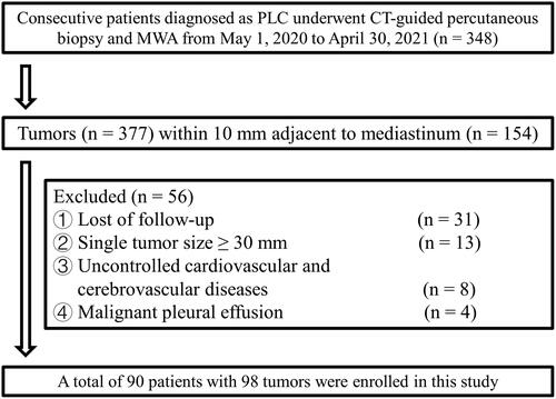 Figure 1. Flowchart of the patient selection criteria.