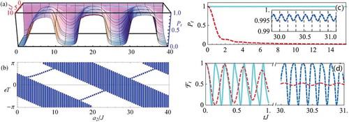 Figure 6. (a) Evolution of Pt and (b) quasienergy spectrum of the whole system in different driving amplitude a2. The parameters T=0.25πJ−1, a1=0, τ=0.1πJ−1, g=1.0J, λ=20.0J, and L=800 are used. Evolution of Pt for the initial state |ϕ⟩=|↑0⟩ in (c) and Ft for the initial state |ϕ⟩=(|↑0⟩+|↓0⟩)/2 in (d) when a2=36.0J with the FBS (cyan solid line) and a2=1.5J without the FBS (red dashed line). The blue dotdashed lines show the results obtained via analytically evaluating the contribution of the FBS to the asymptotic state. The parameters in (c, d) are T=0.05πJ−1 and τ=0.02πJ−1. Reproduced figures from [Citation39]