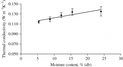 Figure 3 Thermal conductivity of pumpkin seed at different moisture contents.