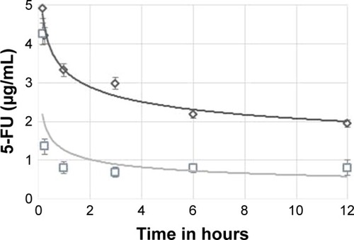 Figure 7 Plasma concentration profile showing 5-FU (□) and 5-FUG (◊) release.