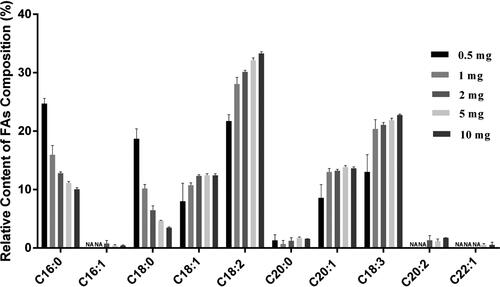 Figure 5. Relative contents of FAs composition with different Arabidopsis thaliana seeds usage. NA: not available. The error bars represent the standard deviation of the measurements (n = 3).