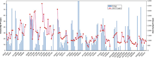 Figure 11 Microfloc alum injection rates and volume-weighted total phosphorus in Newman Lake 1997–2007. Alum injection rates are calculated as total kg added over a 14-day period. Volume-weighted total phosphorus is calculated by integration of the sums of concentrations from profiles from three stations, times the respective volumes for the entire lake, divided by total lake volume, to yield an average, expressed in μ g/L.