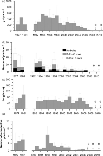 Fig. 4. Long-term changes in the standing crop (a), density (b), thallus length (c) and density of fertile specimens (d) of Saccorhiza polyschides (mean values ± S.D. in each case).