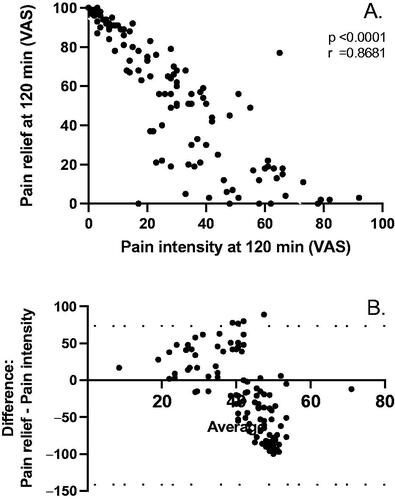 Figure 4. (A) Correlation between pain relief and pain intensity. (B) Bland–Altman’s plot showing agreement between the two estimates of pain at 120 min where the horizontal axis shows the average of the two measurements, and the vertical axis shows the difference between the two measurements with the 95% confidence interval for the difference (dotted lines).