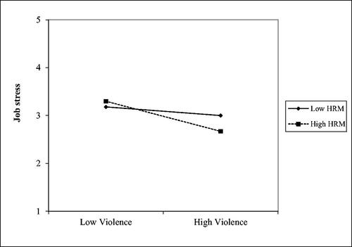 Figure 4. WBHRM moderating violence-job stress relationship (Chinese sample).