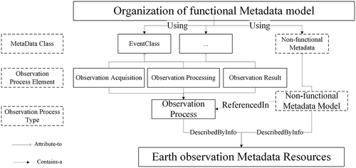 Figure 4. Functional module of EO metadata model.