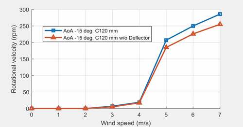 Figure 23. Performance comparison on AoA = −15° and Chord 120 mm