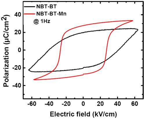 Figure 7. Polarization hysteresis loops for Mn modified (red curve) and pure NBT-BT (black curve) piezoceramics under E ≤ 50 kV cm–1.