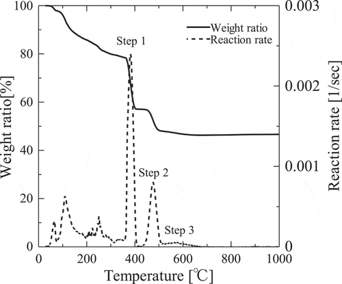 Figure 1. TG curve and reaction rate of the thermal decomposition of Gd(NO3)3•6H2O at heating rate β of 10°C/min.