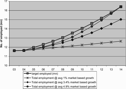 Figure 1: Meeting targets at different rates of employment growth