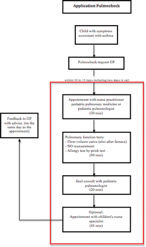 Figure 1. Flow chart Pulmocheck Asthma Care Pathway.