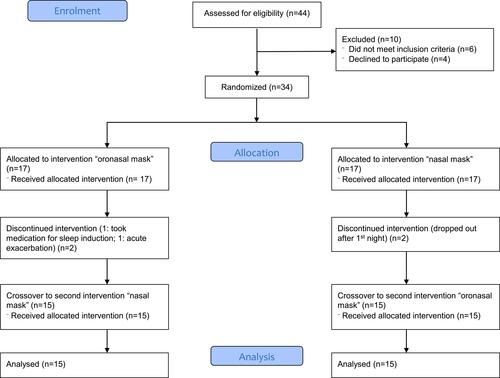 Figure 1 CONSORT flow diagram of the study enrollment process.Citation25